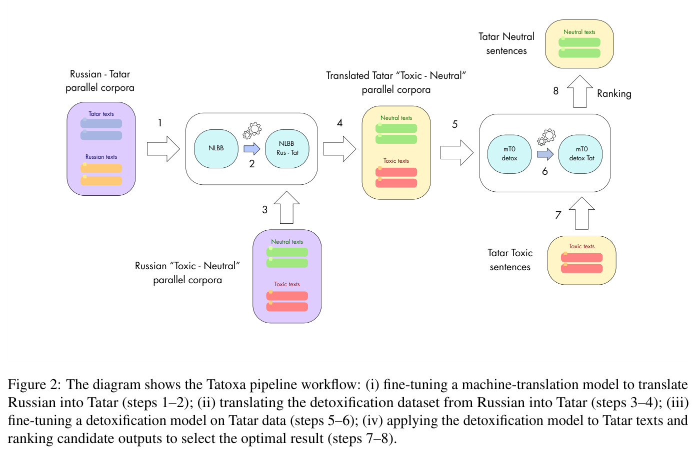 The diagram shows the Tatoxa pipeline workflow.