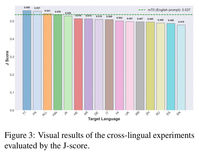 Visual results of the cross-lingual experiments evaluated by the J-score.