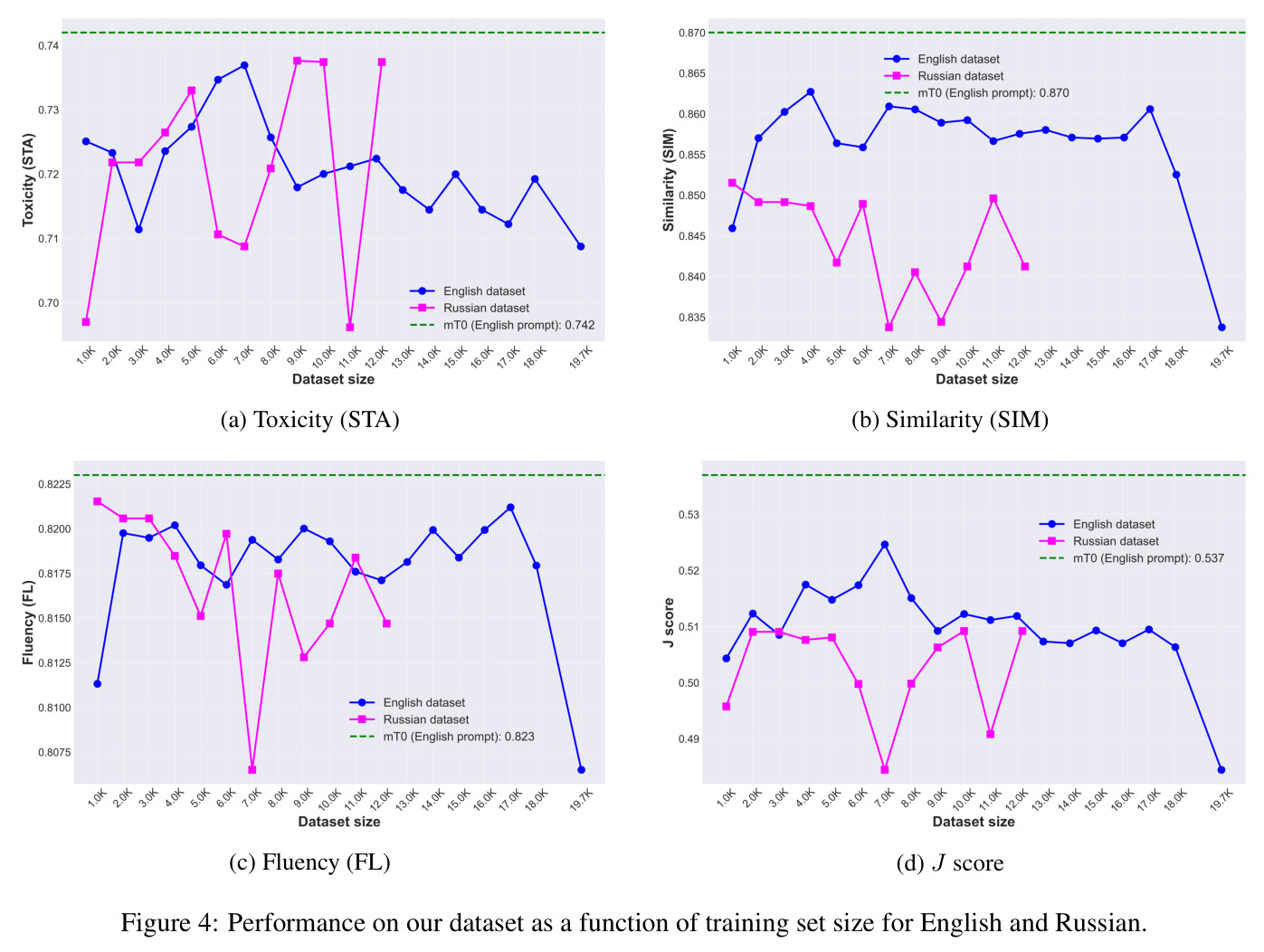 Performance on our dataset as a function of training set size for English and Russian.