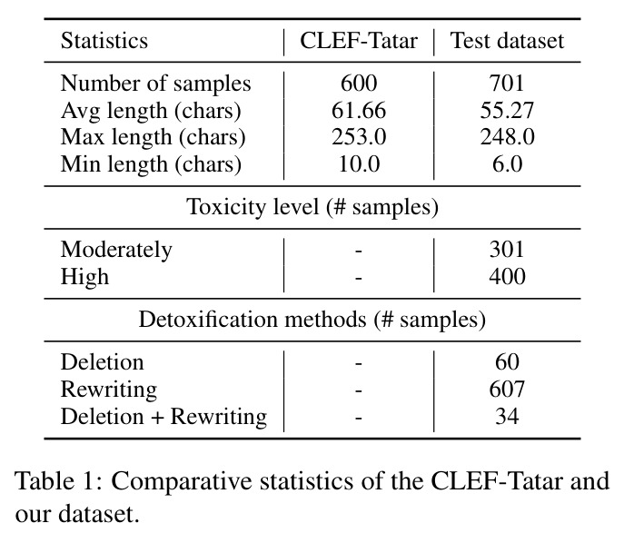 Comparative statistics of the CLEF-Tatar and our dataset.