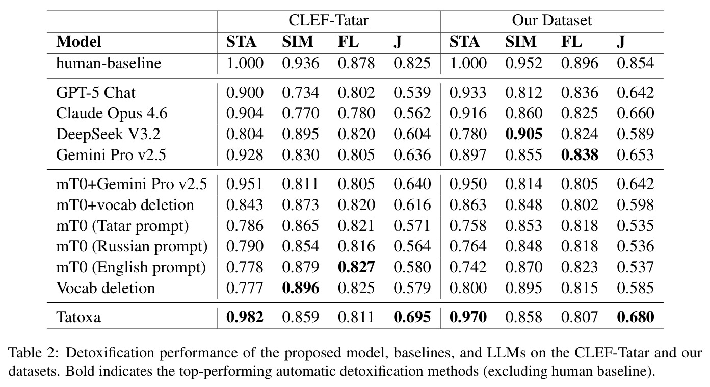 Detoxification performance of the proposed model, baselines, and LLMs on the CLEF-Tatar and our datasets.