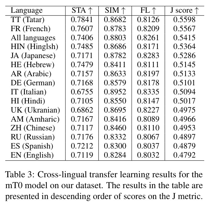 Cross-lingual transfer learning results for the mT0 model on our dataset.