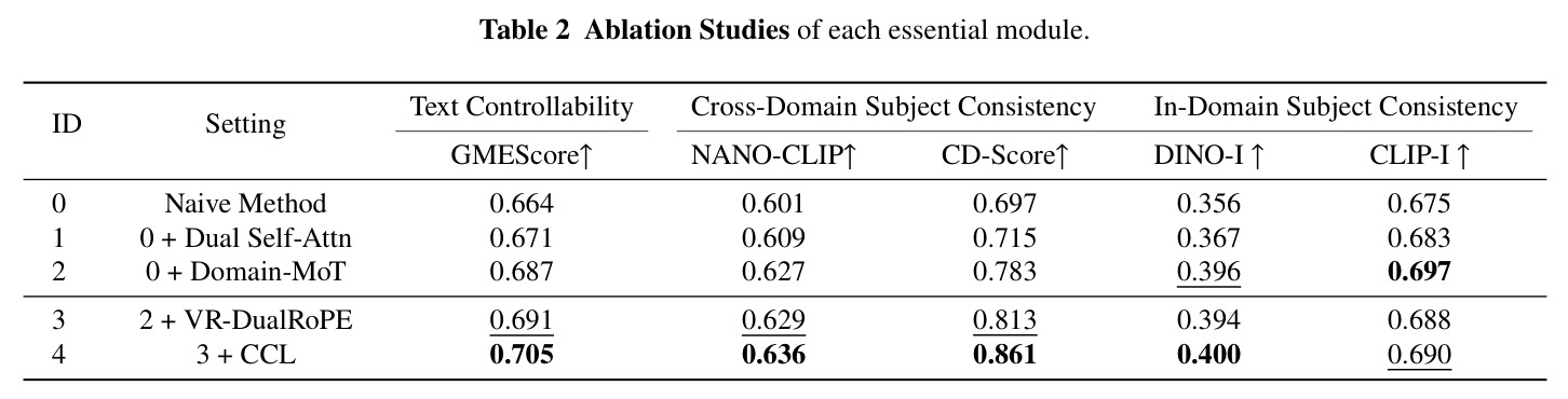 Ablation Studies of each essential module.