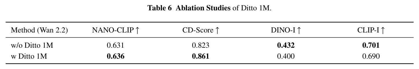 Ablation Studies of Ditto 1M.