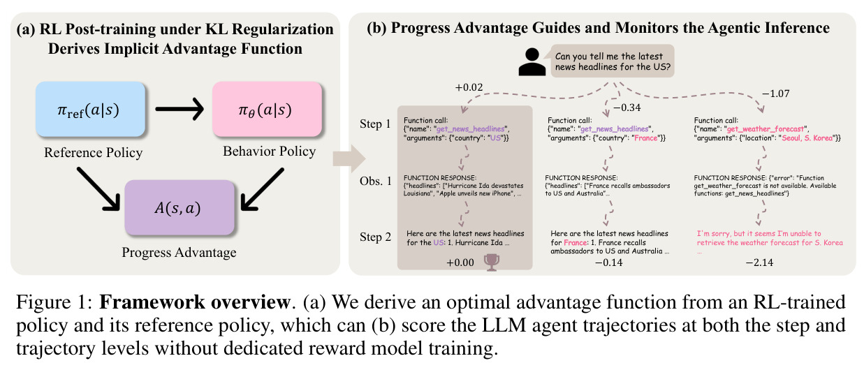 Framework overview. (a) We derive an optimal advantage function from an RL-trained policy and its reference policy, which can (b) score the LLM agent trajectories at both the step and trajectory levels without dedicated reward model training.