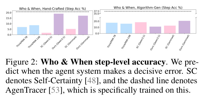 Who & When step-level accuracy. We predict when the agent system makes a decisive error. SC denotes Self-Certainty, and the dashed line denotes AgenTracer, which is specifically trained on this.