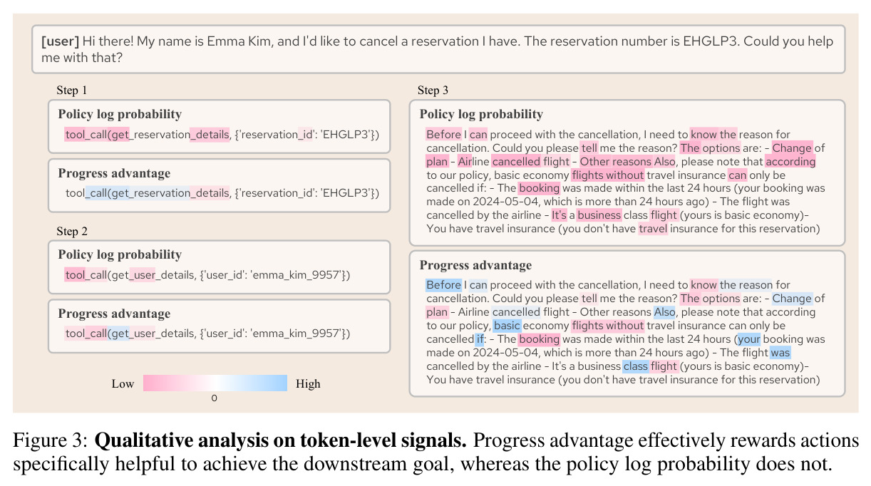 Qualitative analysis on token-level signals. Progress advantage effectively rewards actions specifically helpful to achieve the downstream goal, whereas the policy log probability does not.