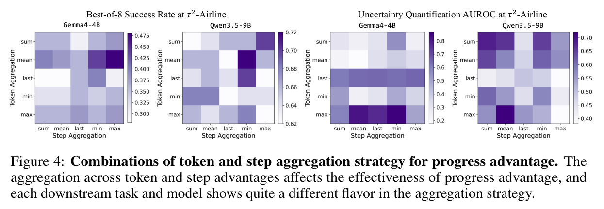 Combinations of token and step aggregation strategy for progress advantage. The aggregation across token and step advantages affects the effectiveness of progress advantage, and each downstream task and model shows quite a different flavor in the aggregation strategy.