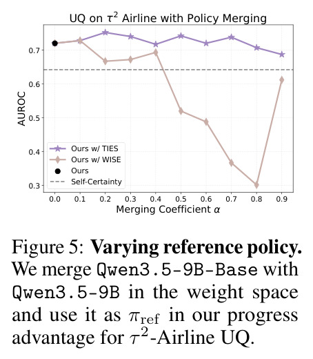 Varying reference policy. We merge Qwen3.5-9B-Base with Qwen3.5-9B in the weight space and use it as pi_ref in our progress advantage for tau 2-Airline UQ.