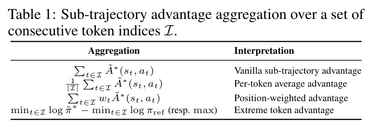 Sub-trajectory advantage aggregation over a set of consecutive token indices I.