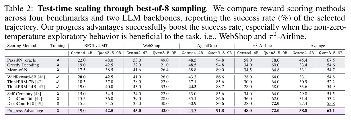 Test-time scaling through best-of-8 sampling. We compare reward scoring methods across four benchmarks and two LLM backbones, reporting the success rate (%) of the selected trajectory.