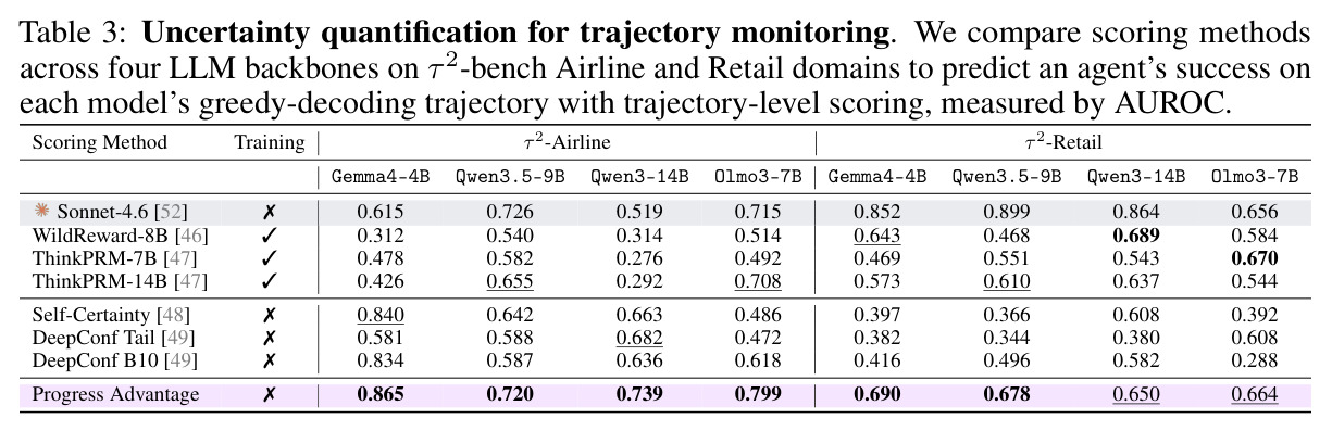 Uncertainty quantification for trajectory monitoring. We compare scoring methods across four LLM backbones on tau 2-bench Airline and Retail domains to predict an agent's success on each model's greedy-decoding trajectory with trajectory-level scoring, measured by AUROC.