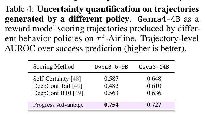 Uncertainty quantification on trajectories generated by a different policy. Gemma4-4B as a reward model scoring trajectories produced by different behavior policies on tau 2-Airline. Trajectory-level AUROC over success prediction (higher is better).