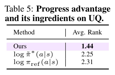 Progress advantage and its ingredients on UQ. Method           Avg. Rank