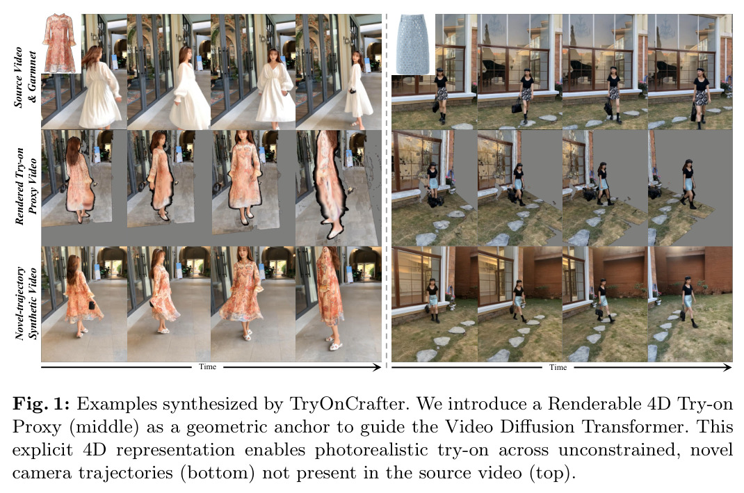 Examples synthesized by TryOnCrafter. We introduce a Renderable 4D Try-on Proxy (middle) as a geometric anchor to guide the Video Diffusion Transformer. This explicit 4D representation enables photorealistic try-on across unconstrained, novel camera trajectories (bottom) not present in the source video (top).