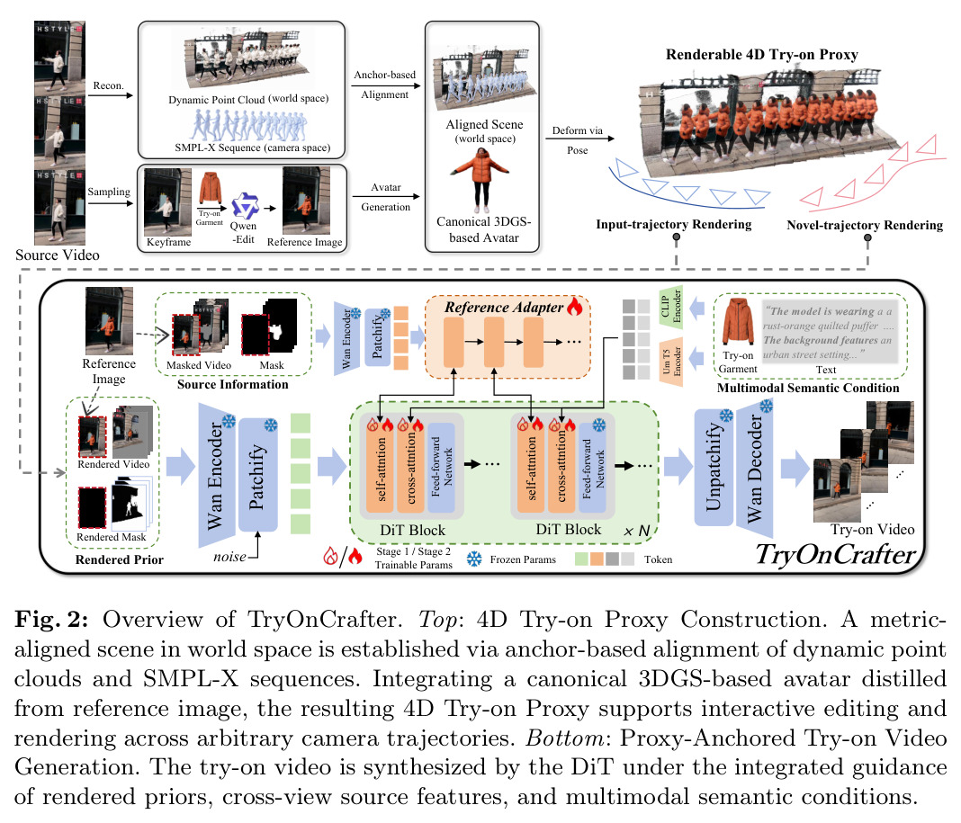 Overview of TryOnCrafter. Top: 4D Try-on Proxy Construction. A metric-aligned scene in world space is established via anchor-based alignment of dynamic point clouds and SMPL-X sequences. Integrating a canonical 3DGS-based avatar distilled from reference image, the resulting 4D Try-on Proxy supports interactive editing and rendering across arbitrary camera trajectories. Bottom: Proxy-Anchored Try-on Video Generation. The try-on video is synthesized by the DiT under the integrated guidance of rendered priors, cross-view source features, and multimodal semantic conditions.