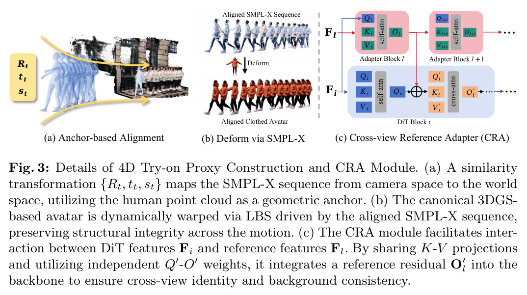 Details of 4D Try-on Proxy Construction and CRA Module. (a) A similarity transformation {Rt, tt, st} maps the SMPL-X sequence from camera space to the world space, utilizing the human point cloud as a geometric anchor. (b) The canonical 3DGS-based avatar is dynamically warped via LBS driven by the aligned SMPL-X sequence, preserving structural integrity across the motion. (c) The CRA module facilitates interaction between DiT features Fi and reference features Fl. By sharing K-V projections and utilizing independent Q′-O′ weights, it integrates a reference residual O′l into the backbone to ensure cross-view identity and background consistency.