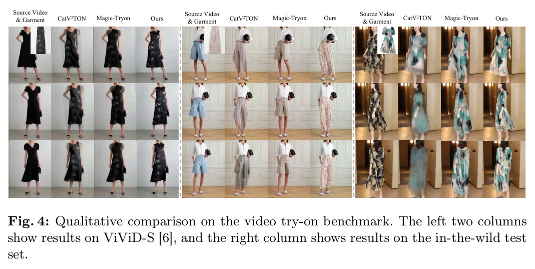 Qualitative comparison on the video try-on benchmark. The left two columns show results on ViViD-S [6], and the right column shows results on the in-the-wild test set.