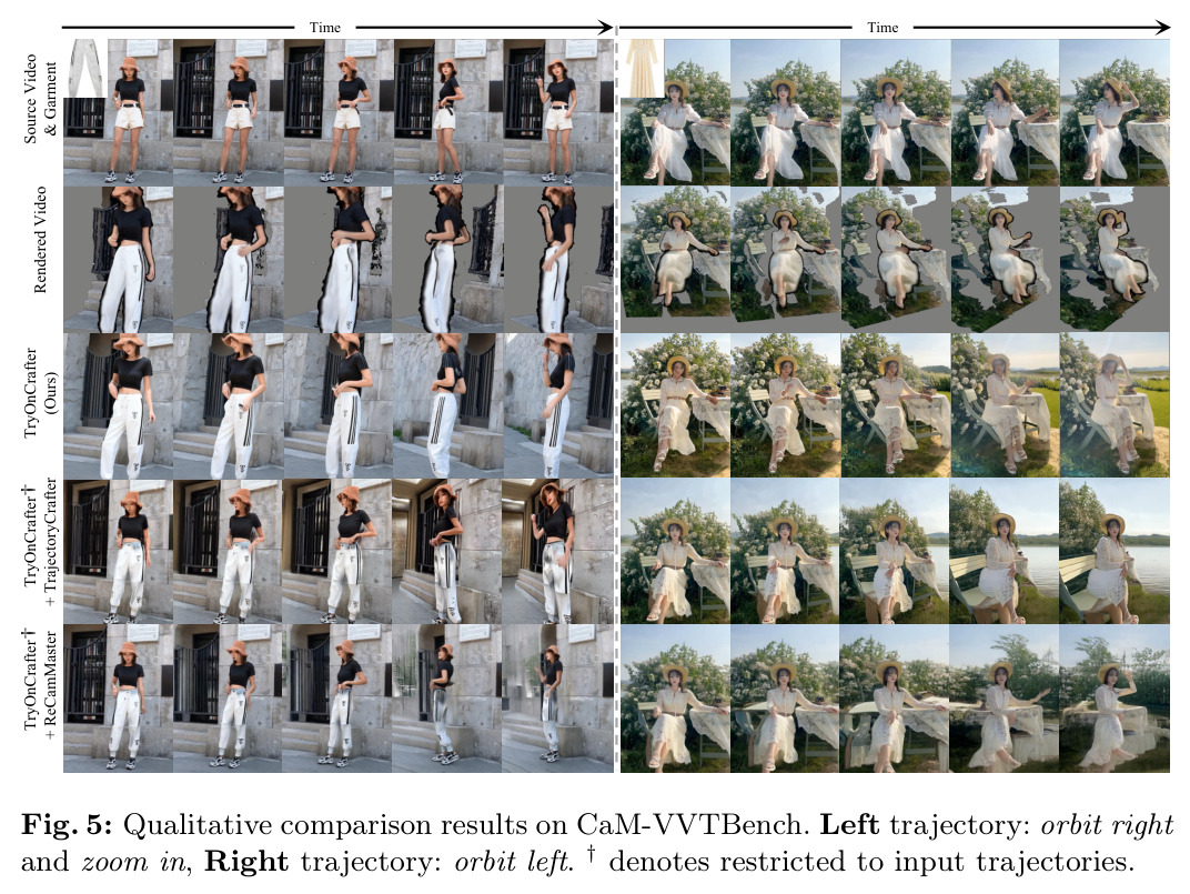 Qualitative comparison results on CaM-VVTBench. Left trajectory: orbit right and zoom in, Right trajectory: orbit left. † denotes restricted to input trajectories.