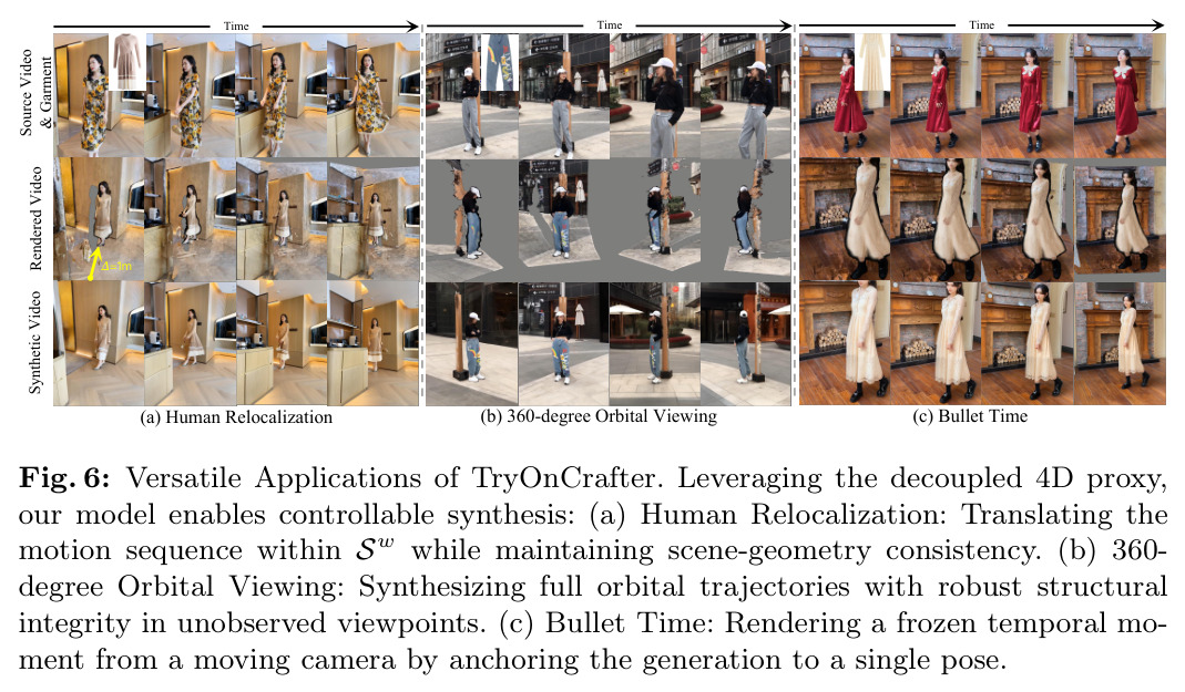 Versatile Applications of TryOnCrafter. Leveraging the decoupled 4D proxy, our model enables controllable synthesis: (a) Human Relocalization: Translating the motion sequence within Sw while maintaining scene-geometry consistency. (b) 360-degree Orbital Viewing: Synthesizing full orbital trajectories with robust structural integrity in unobserved viewpoints. (c) Bullet Time: Rendering a frozen temporal moment from a moving camera by anchoring the generation to a single pose.