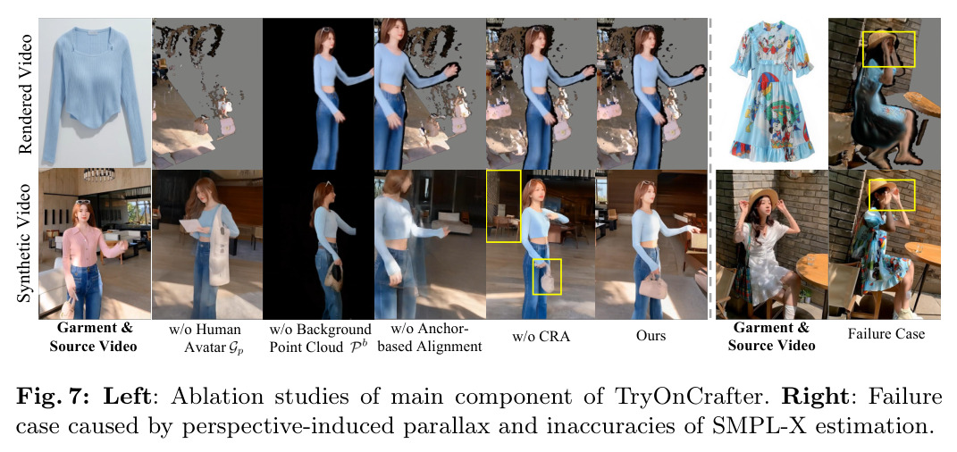 Left: Ablation studies of main component of TryOnCrafter. Right: Failure case caused by perspective-induced parallax and inaccuracies of SMPL-X estimation.