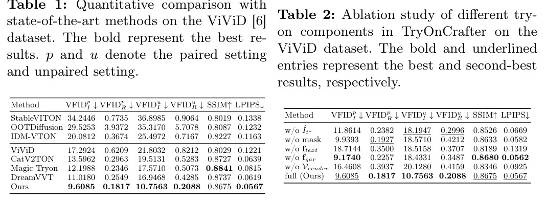 Ablation study of different try-on components in TryOnCrafter on the ViViD dataset. The bold and underlined entries represent the best and second-best results, respectively.