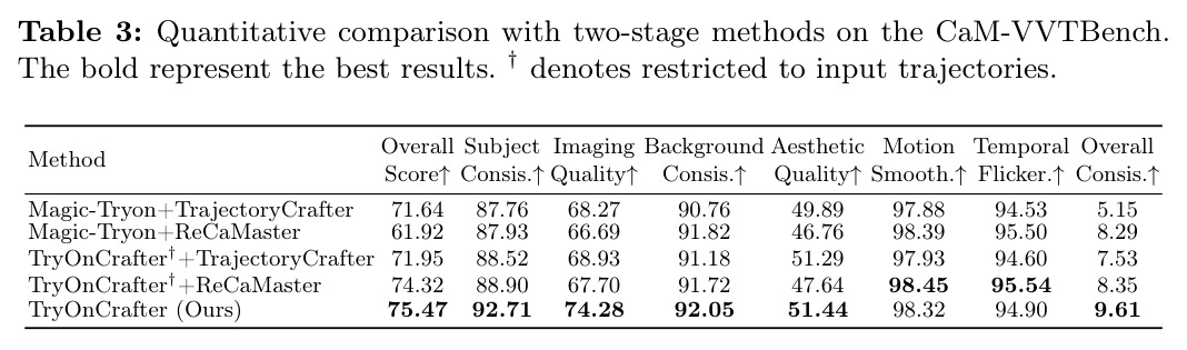 Quantitative comparison with two-stage methods on the CaM-VVTBench. The bold represent the best results. † denotes restricted to input trajectories.