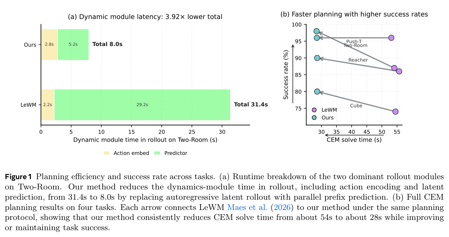 Planning efficiency and success rate across tasks