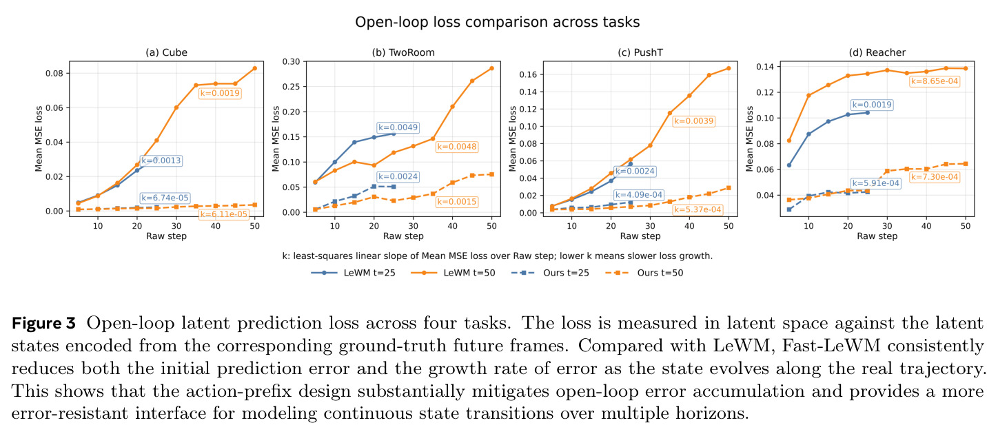 Open-loop latent prediction loss across four tasks