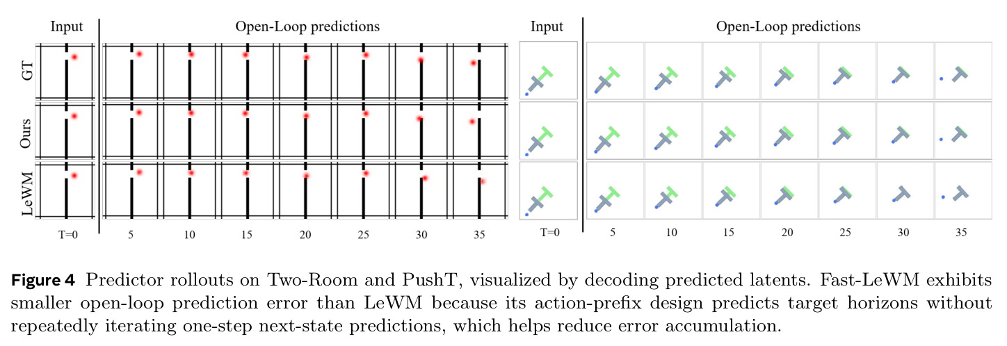 Predictor rollouts on Two-Room and PushT