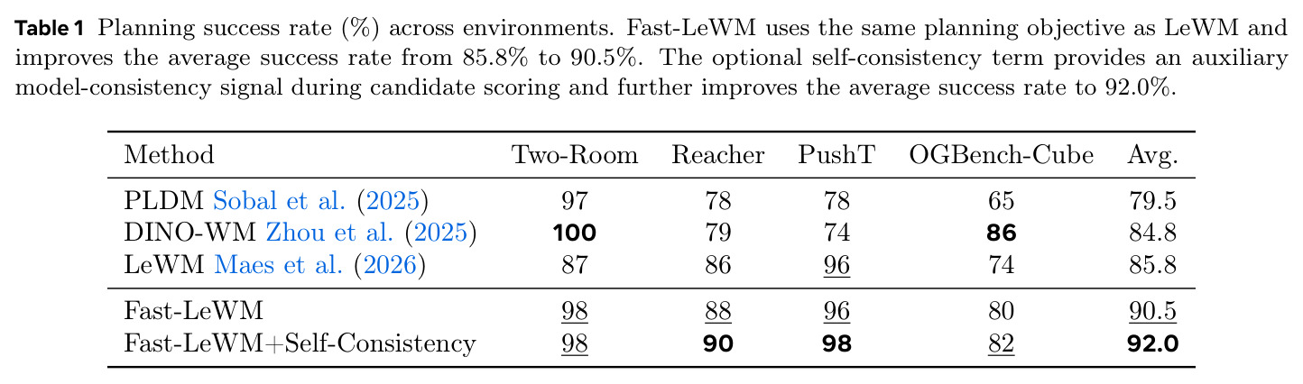 Planning success rate (%) across environments