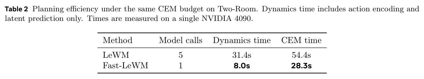 Planning efficiency under the same CEM budget on Two-Room