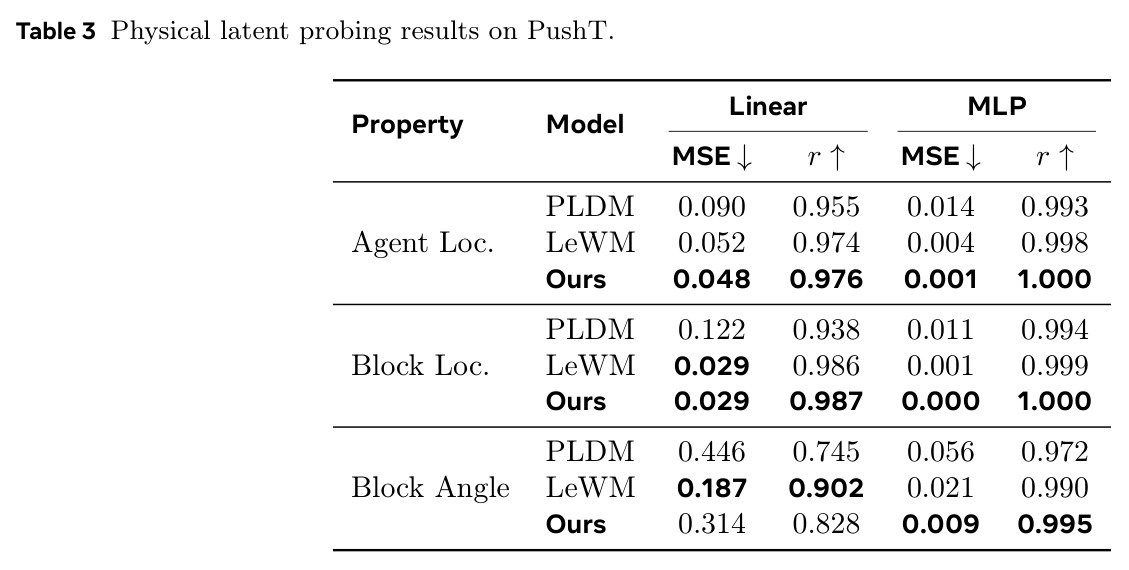 Physical latent probing results on PushT
