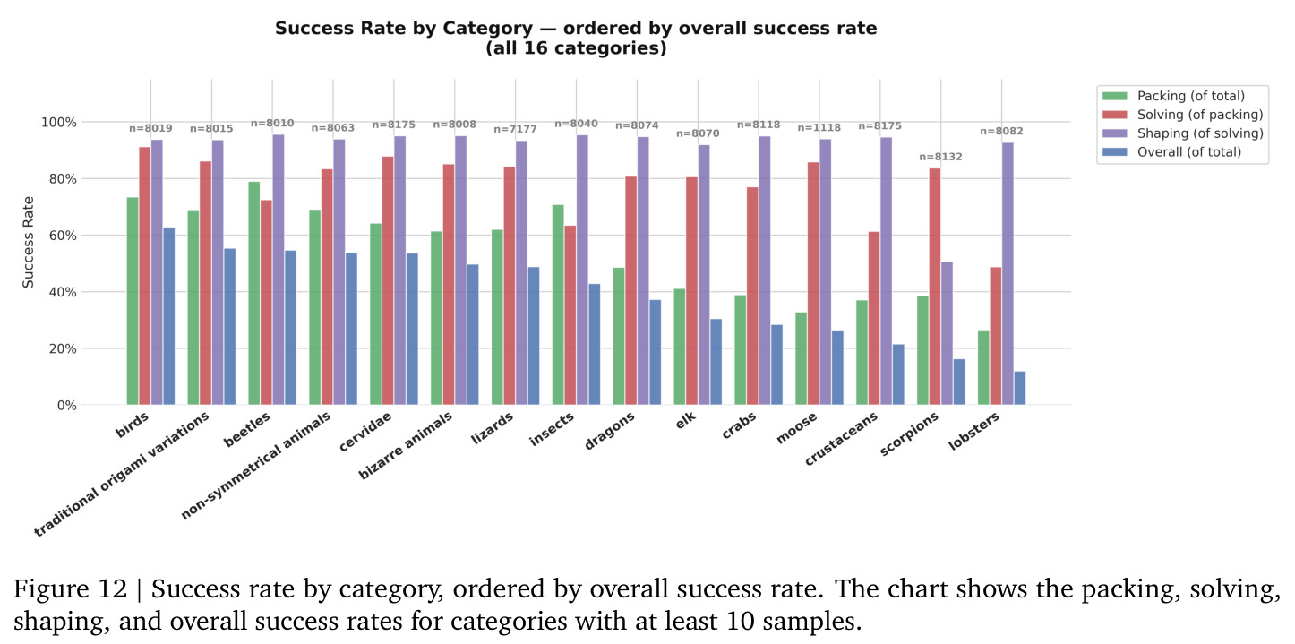 Success rate by category ordered by overall success rate