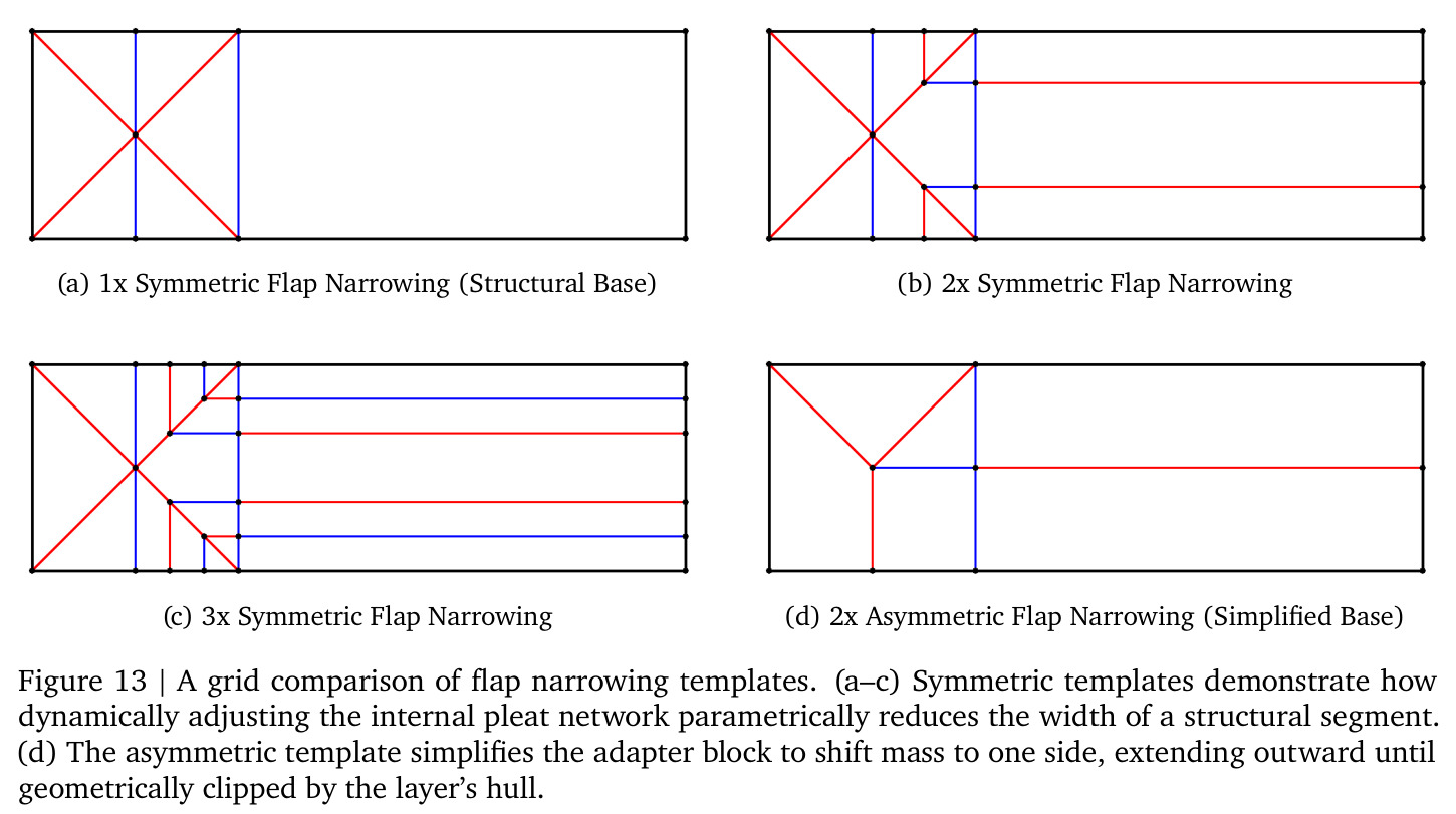 A grid comparison of flap narrowing templates