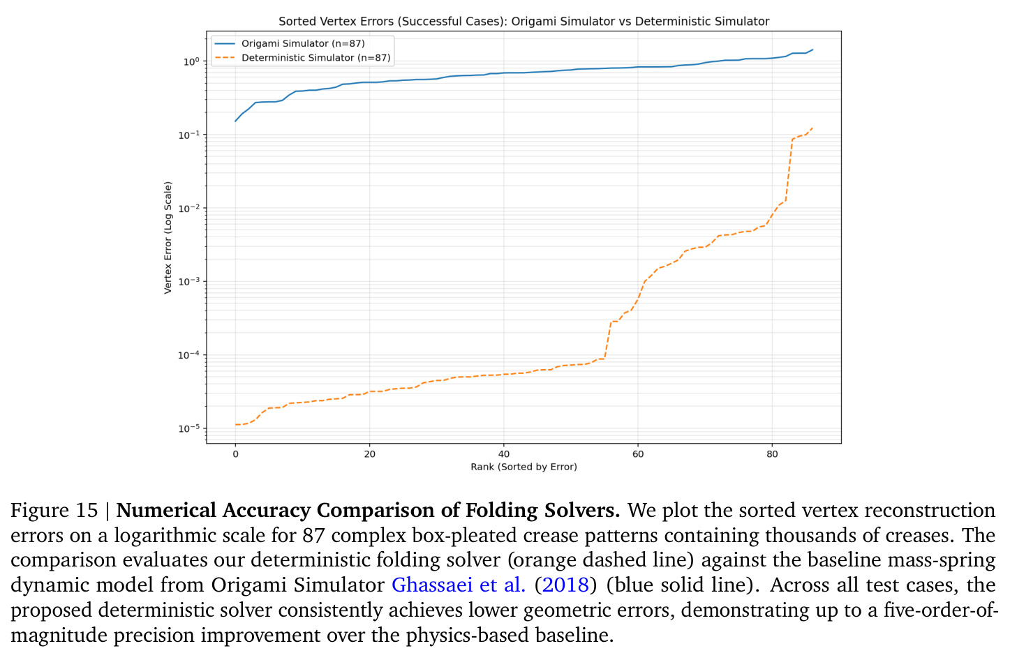 Numerical Accuracy Comparison of Folding Solvers