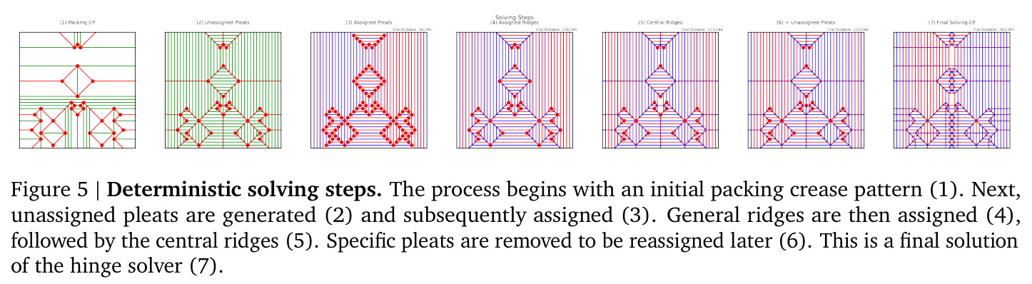Deterministic solving steps