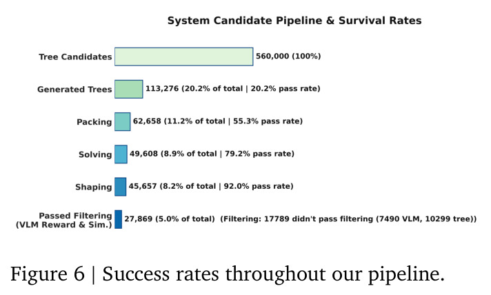 Success rates throughout our pipeline