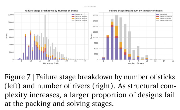 Failure stage breakdown by number of sticks and number of rivers
