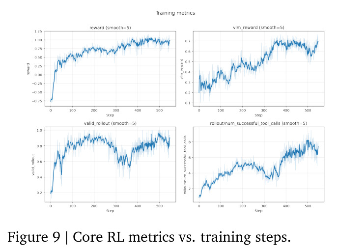 Core RL metrics versus training steps