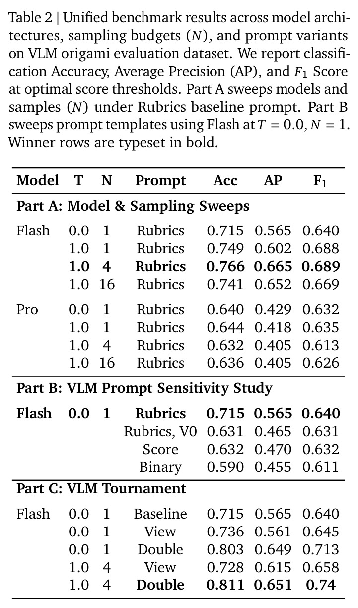 Unified benchmark results across model architectures sampling budgets and prompt variants on VLM origami evaluation dataset