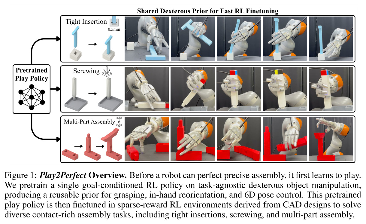 Play2Perfect Overview. Before a robot can perfect precise assembly, it first learns to play.