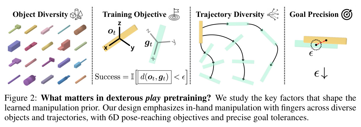 What matters in dexterous play pretraining? We study the key factors that shape the learned manipulation prior.