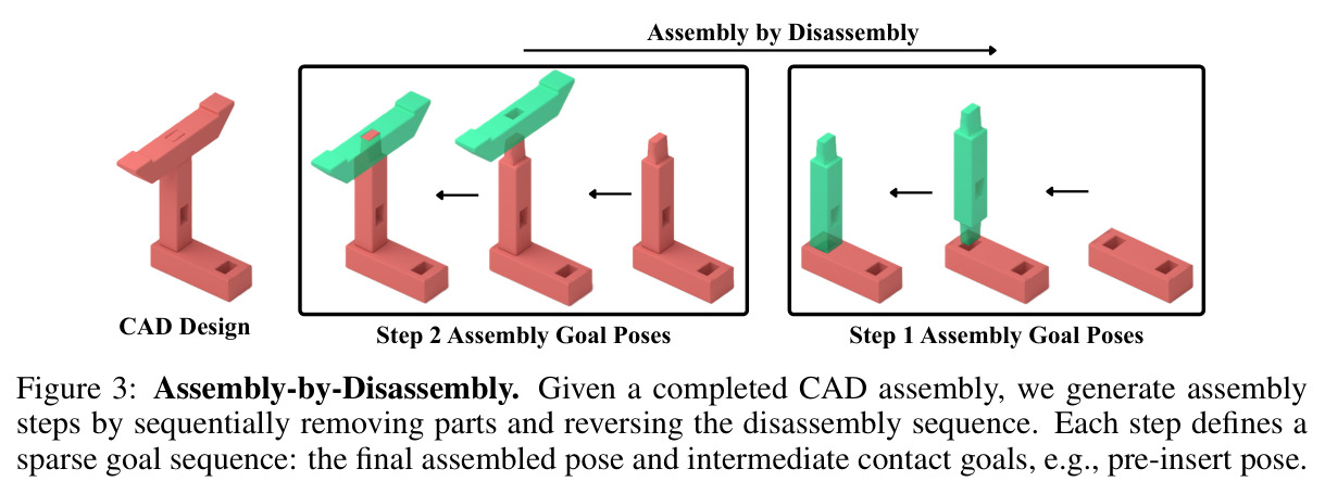 Assembly-by-Disassembly. Given a completed CAD assembly, we generate assembly steps by sequentially removing parts and reversing the disassembly sequence.