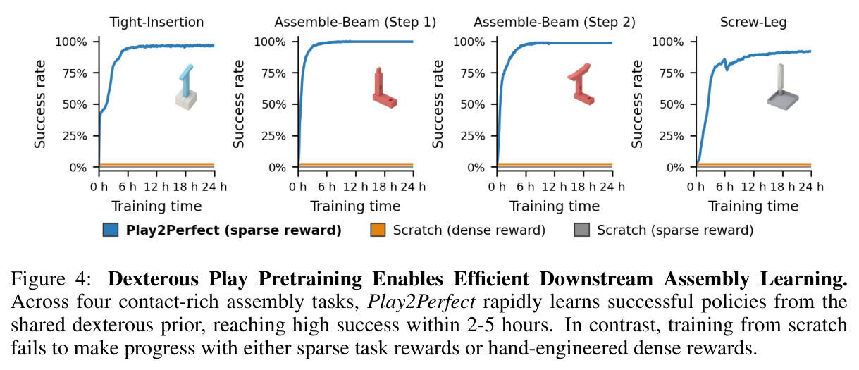 Dexterous Play Pretraining Enables Efficient Downstream Assembly Learning.