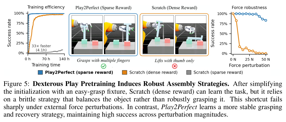 Dexterous Play Pretraining Induces Robust Assembly Strategies.