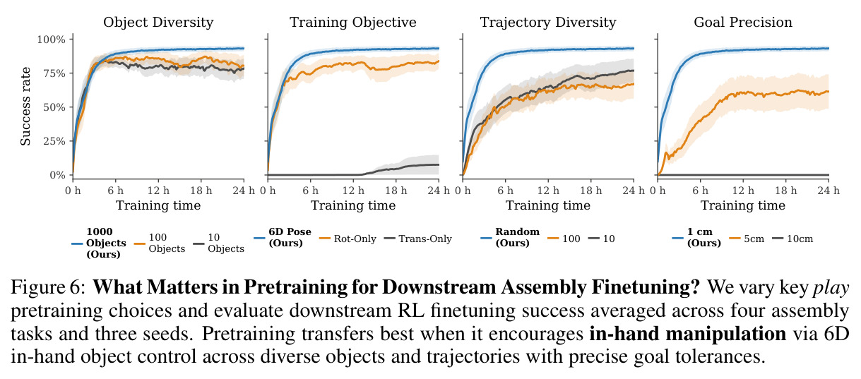 What Matters in Pretraining for Downstream Assembly Finetuning?