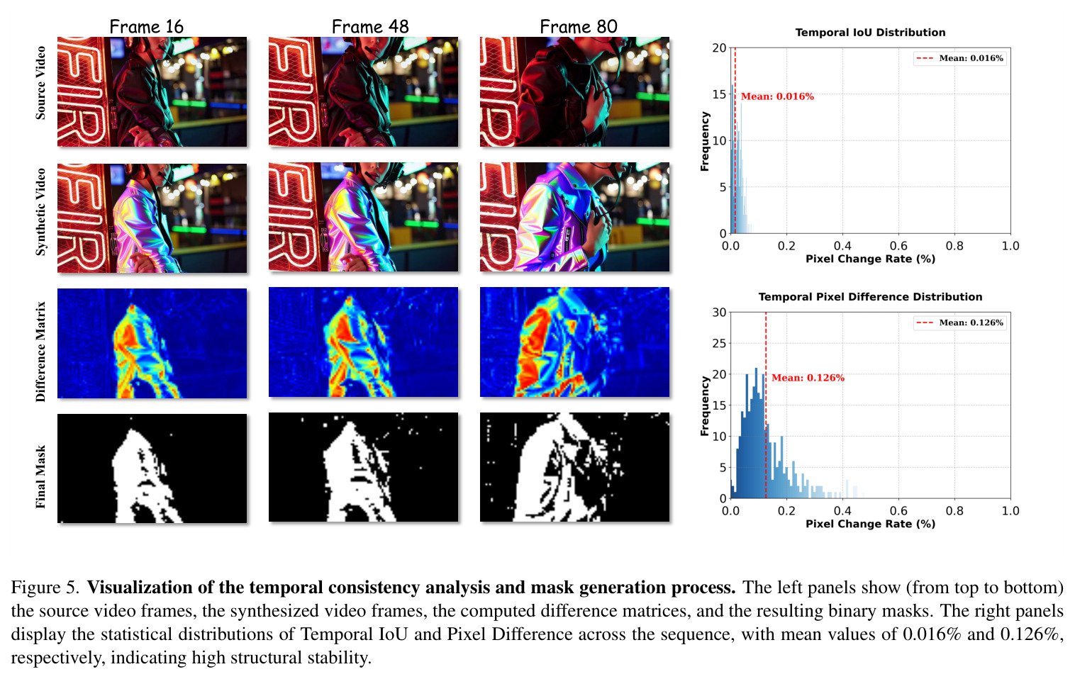 Visualization of the temporal consistency analysis and mask generation process.