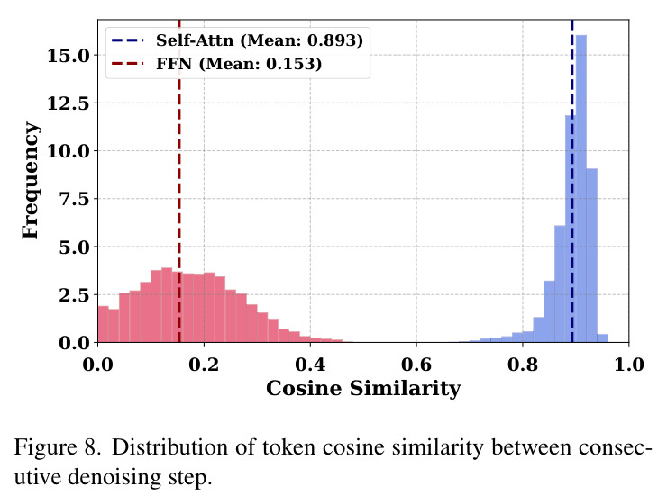 Distribution of token cosine similarity between consecutive denoising step.