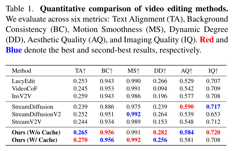 Quantitative comparison of video editing methods.